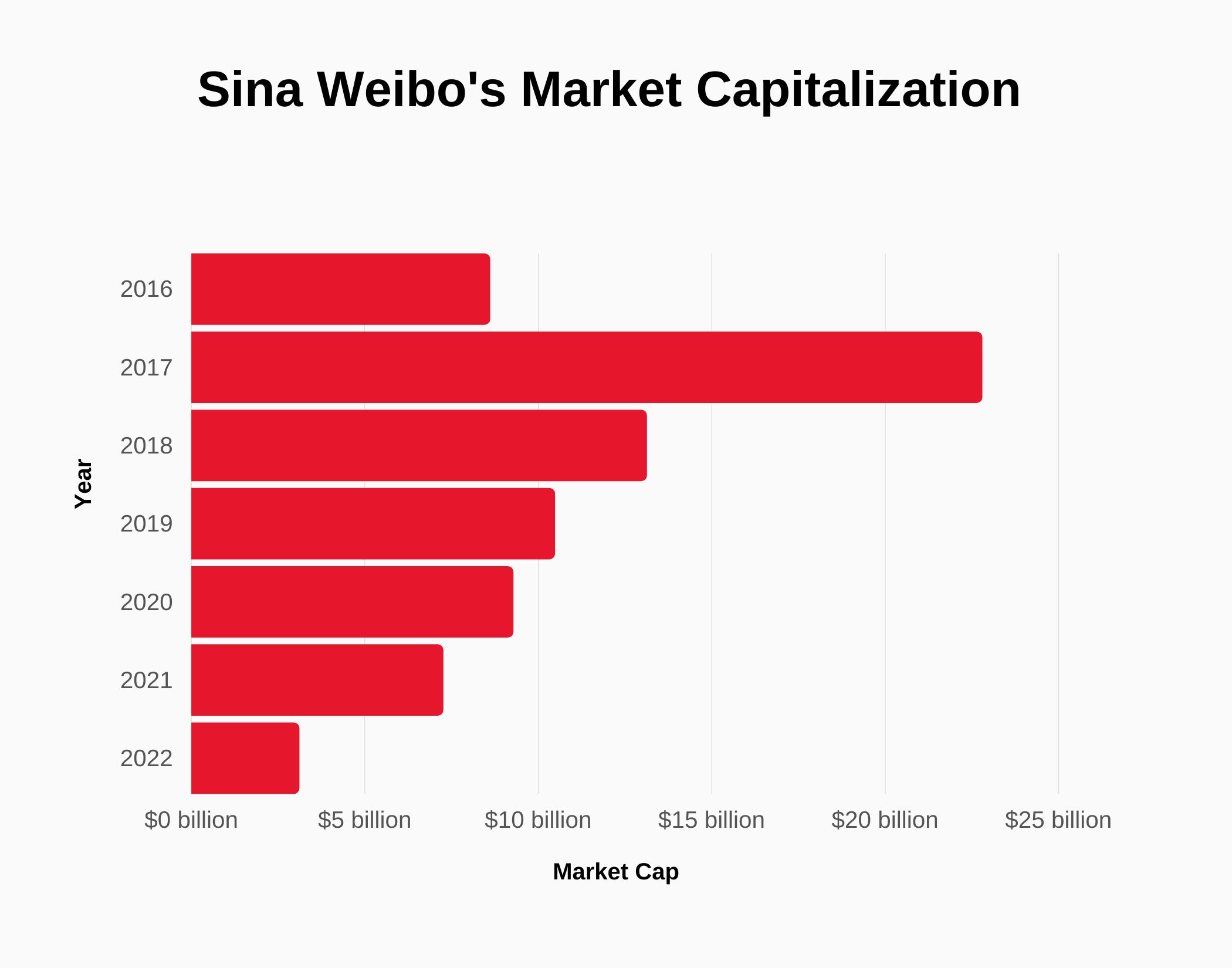 Sina Weibo Usage and Revenue Statistics (2024) SignHouse